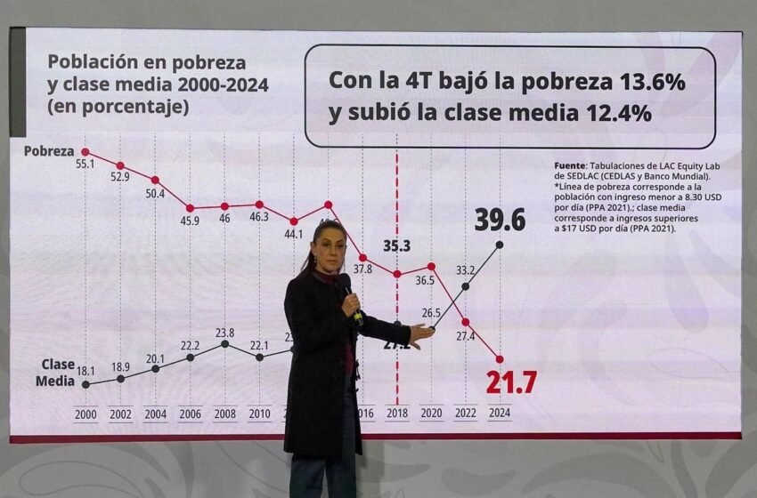 En siete años de gobiernos de la 4T la pobreza disminuyó 13.6% en México, destaca Sheinbaum