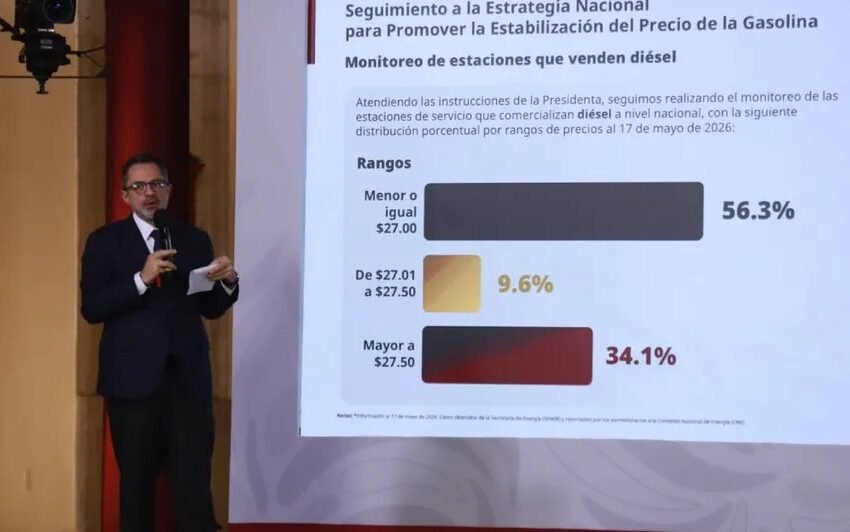  Más del 50% de gasolineras ya vende diésel por debajo de 27 pesos, reporta Profeco