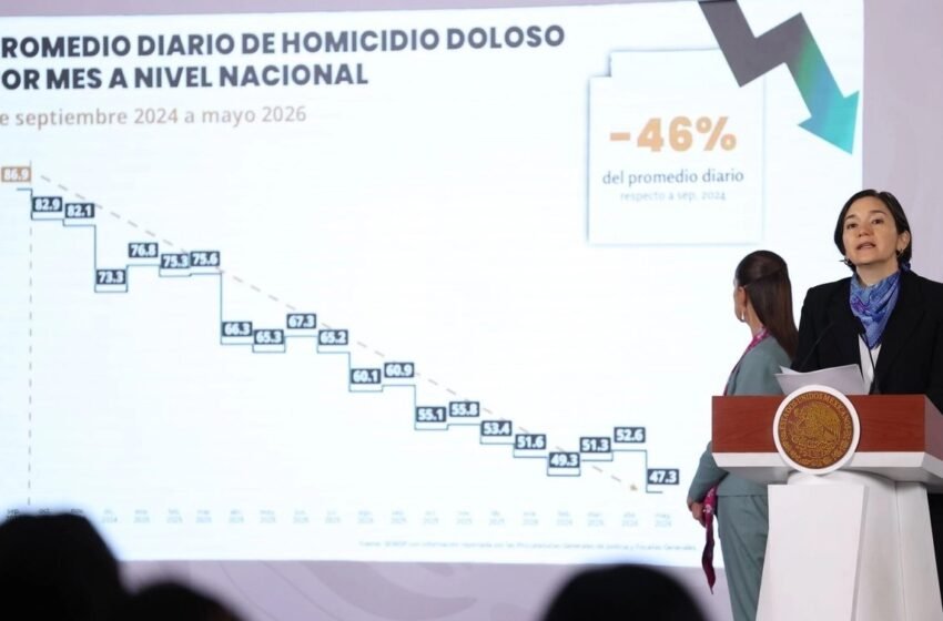  Homicidios dolosos en México bajan 46% durante gobierno de Sheinbaum; mayo de 2026 registra mínimo histórico