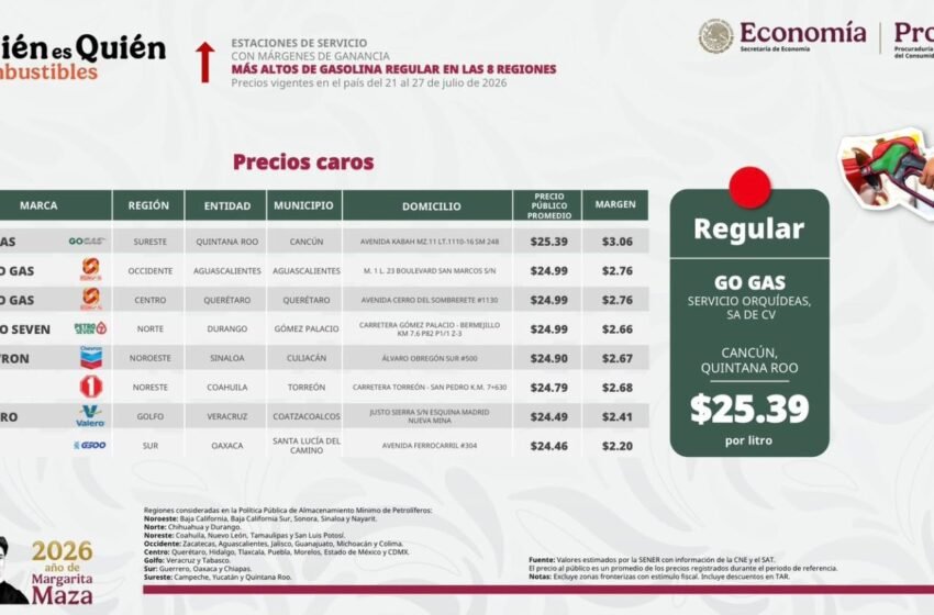  Cancún registra la gasolina Magna más cara de México